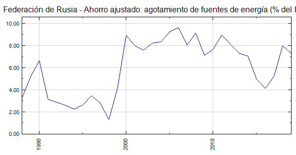 Federación De Rusia Ahorro Ajustado Agotamiento De Fuentes De Energía Del Inb 6798